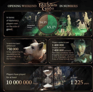 Stats from the opening weekend of Baldur's Gate 3 on PC